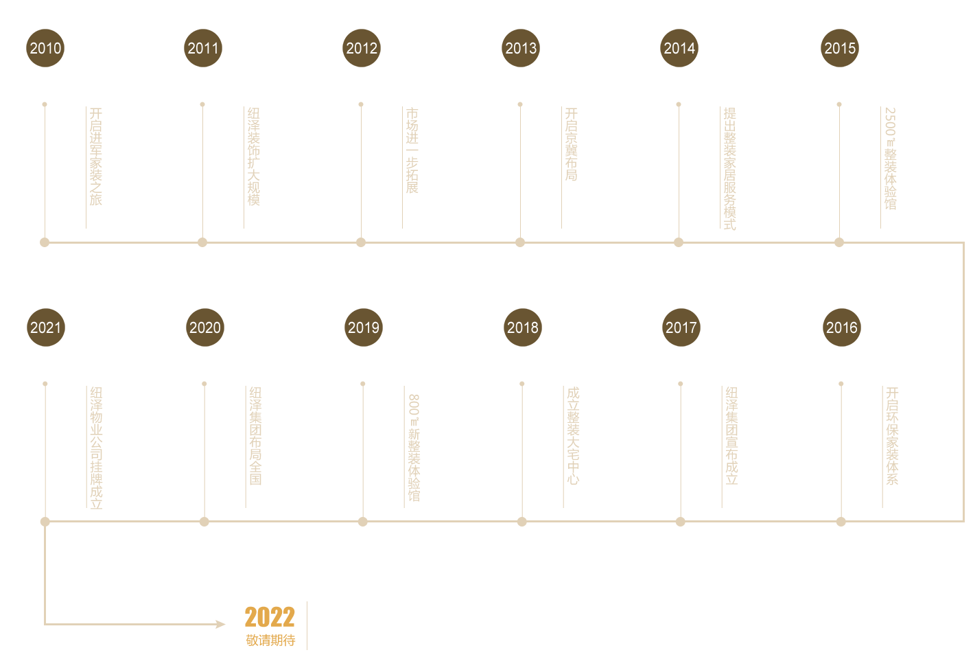 發展歷程